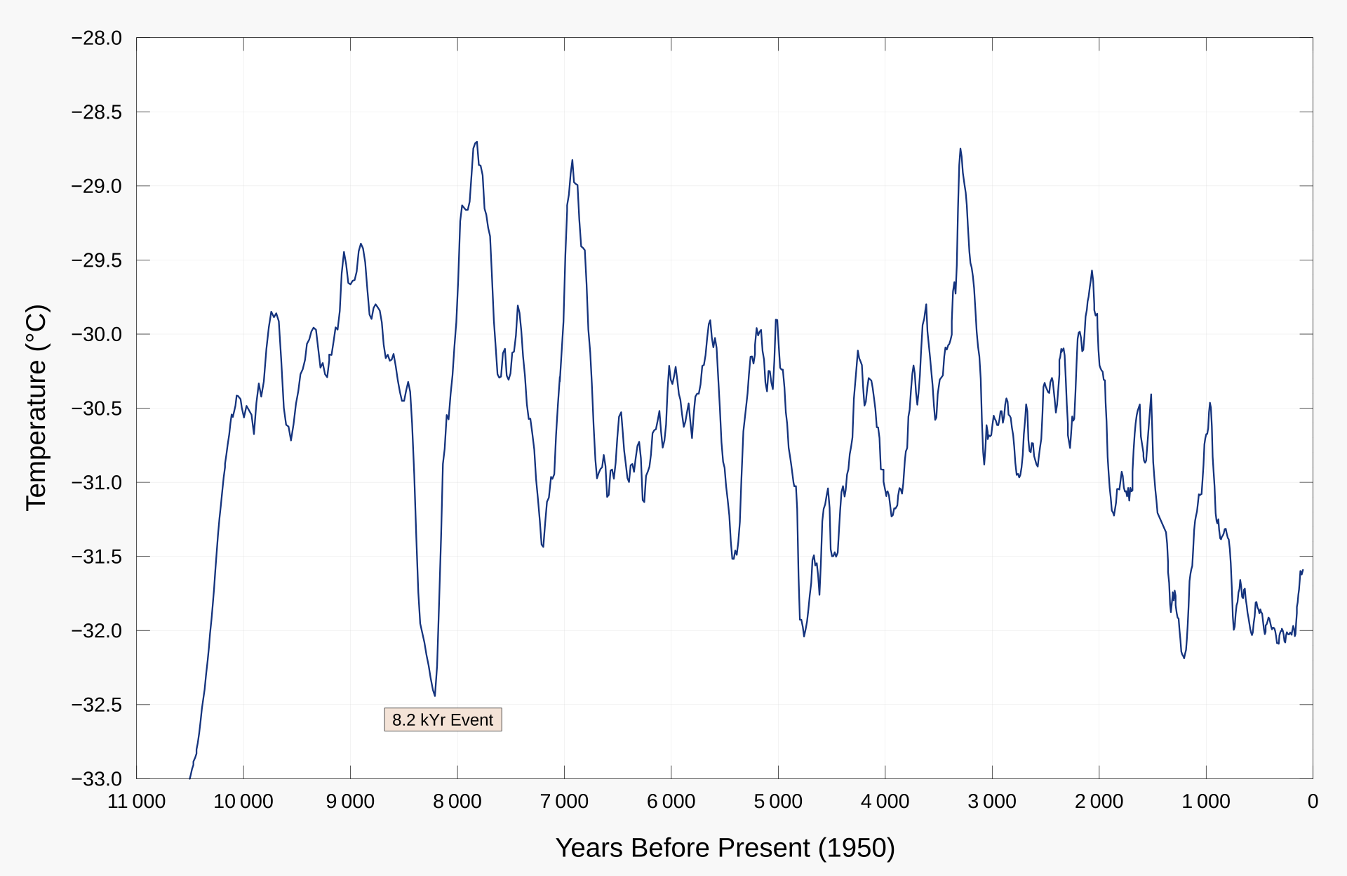 Greenland Gisp2 Temperature