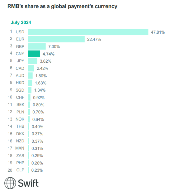 SWIFT결재통화분포