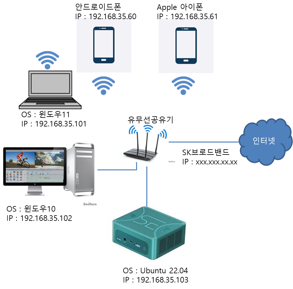 현재 우리집 네트워크의 일부
