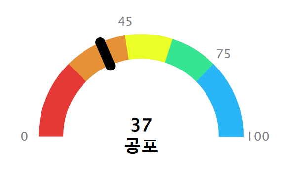 공포와 탐욕지수 (미국 CNN 제공)
